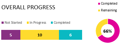 5 not started, 10 in progress, 6 completed, 66 percent complete overall